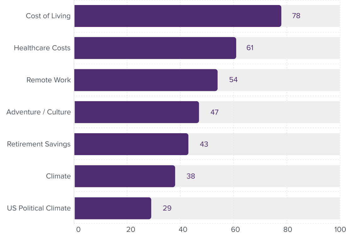 Age Distribution of US Migrants to SEA